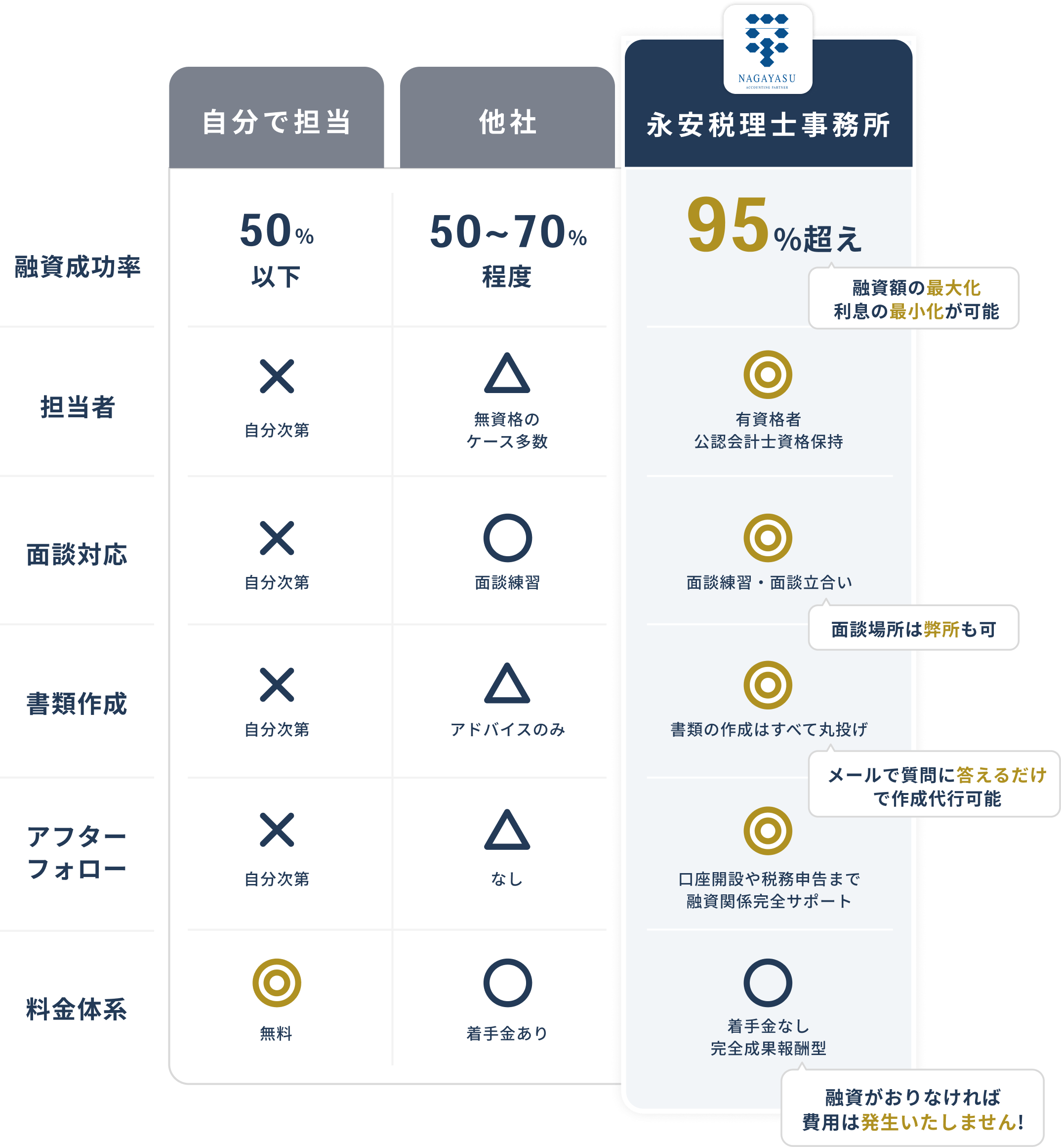 自分で担当・他社・永安税理士事務所の比較表。永安は融資成功率95％超え、資格者対応、面談練習・書類作成丸投げ可、口座開設〜申告まで支援、着手金なしの成果報酬型。
