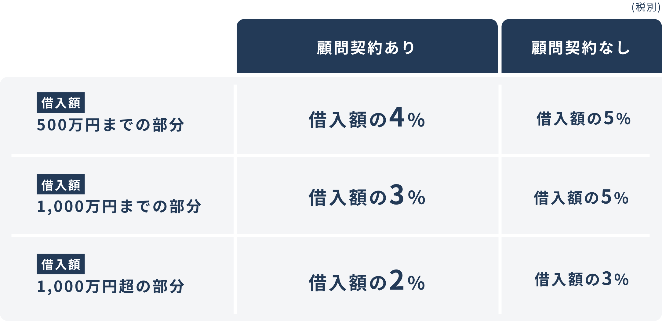 成功報酬料金表