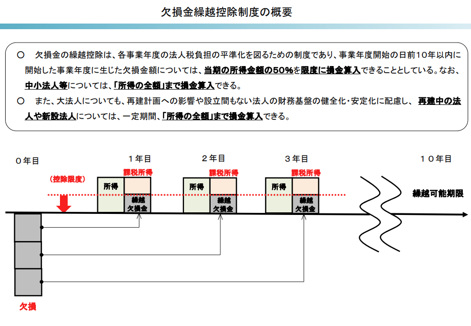赤字を10年繰り越せる
