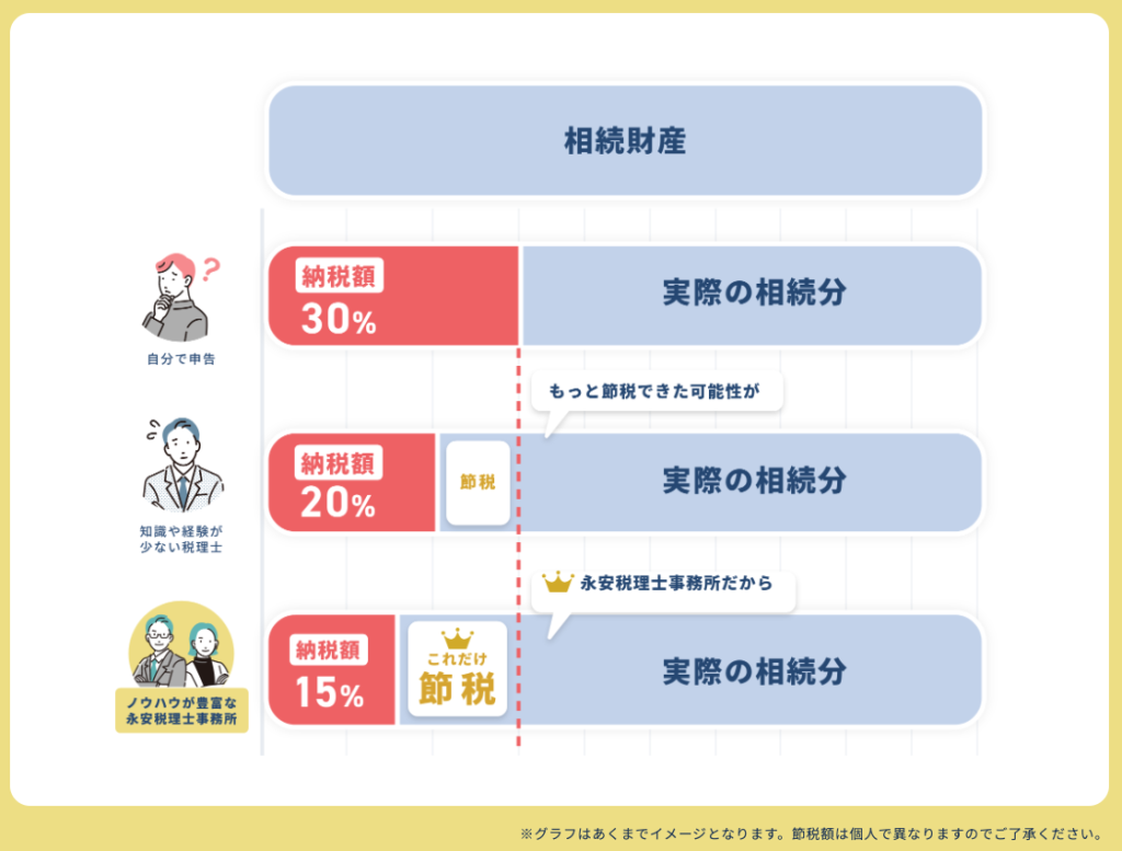 相続税の節税も永安栄棟税理士事務所におまかせください